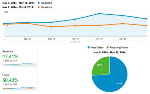 Blog traffic post Twitter integration