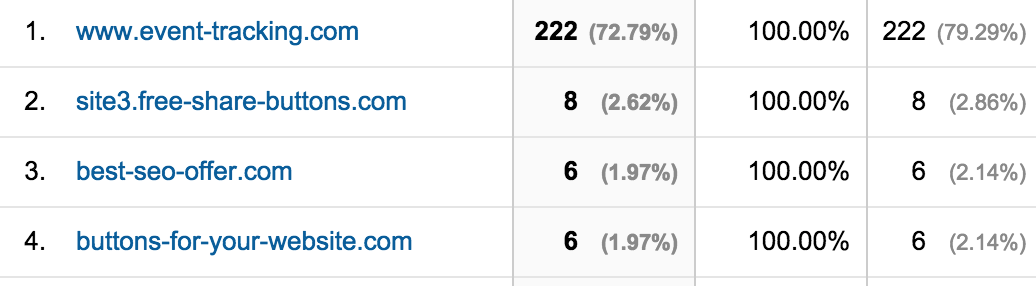 Google Analytics spam