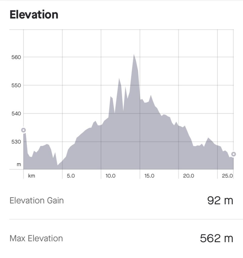 Elevation chart