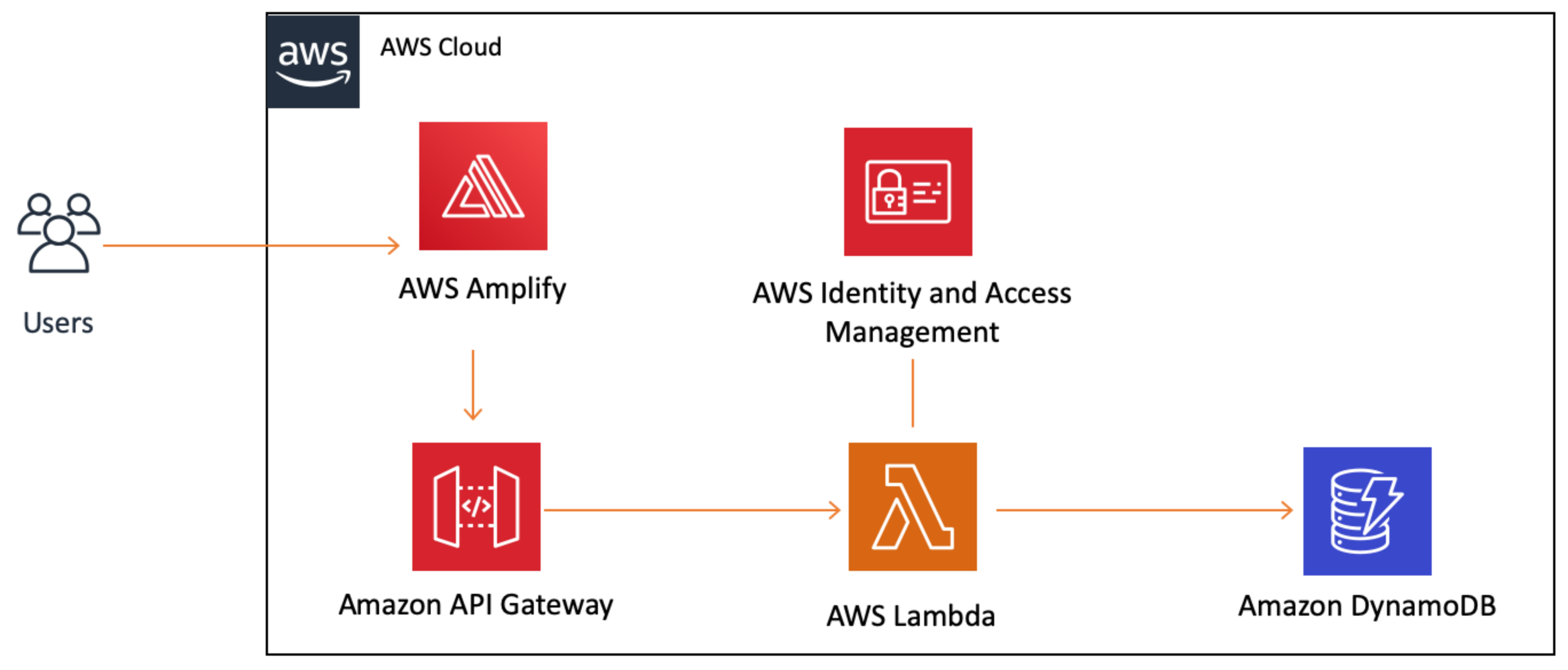 Contest architecture