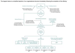 RT @vboykis: The more I looked at We Company’s org structure the more I realized what it reminded me of. https://t.co/oQpZjtxdRd