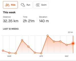 Cycling update: 32km so far this week, and I’ve hit 300km for the year! I’m only 86km behind my goal pace now…